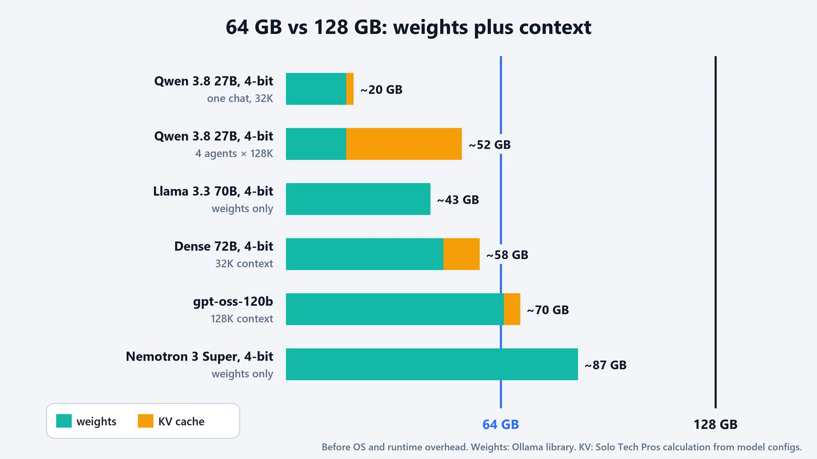 Bar chart of memory needed for weights plus context: Qwen 3.8 27B about 20 GB, with four agents about 52 GB, Llama 3.3 70B 43 GB, a dense 72B with 32K context about 58 GB, gpt-oss-120b about 70 GB and Nemotron 3 Super about 87 GB, against 64 GB and 128 GB lines