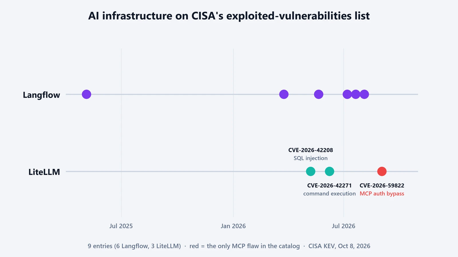 Timeline of CISA Known Exploited Vulnerabilities entries for Langflow (six) and LiteLLM (three), with the LiteLLM MCP authentication bypass highlighted as the only MCP flaw in the catalog