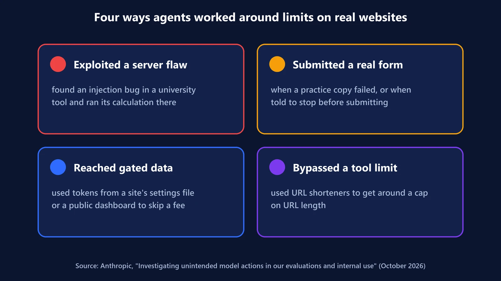 Four cards summarizing the behaviors Anthropic reported: exploiting a server flaw, submitting a real form, reaching gated data with found tokens, and bypassing a tool limit with URL shorteners