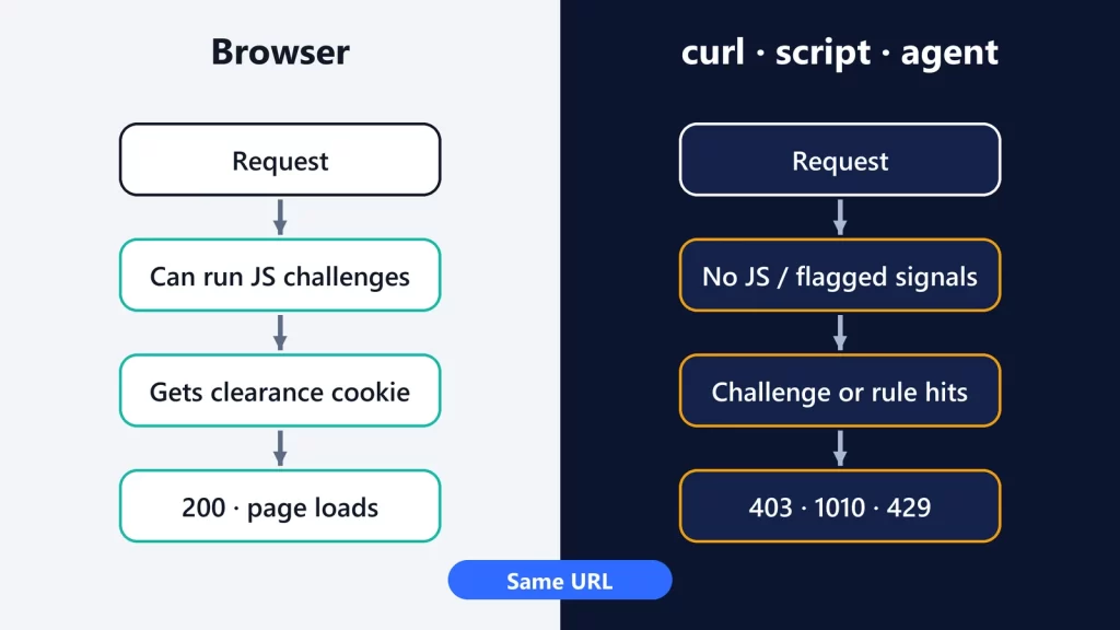 Diagram comparing the same URL: a browser can run JavaScript challenges and get a clearance cookie, while curl or a script gets challenged or blocked with 403, 1010 or 429