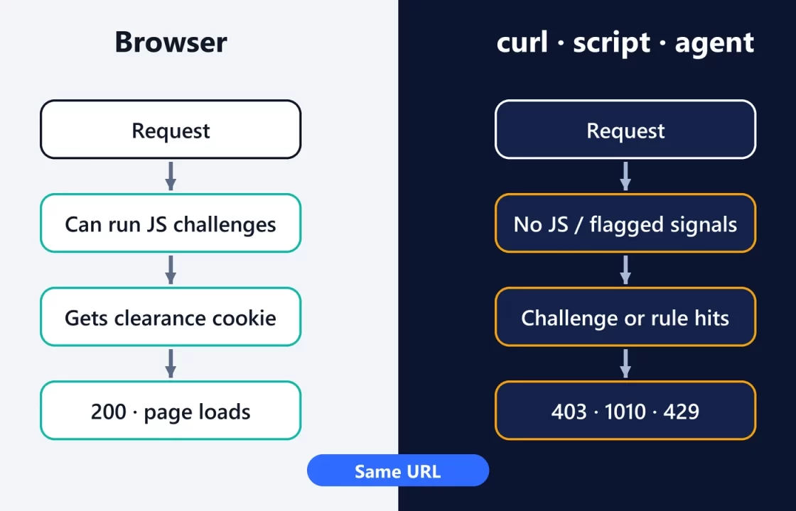 Diagram comparing the same URL: a browser can run JavaScript challenges and get a clearance cookie, while curl or a script gets challenged or blocked with 403, 1010 or 429