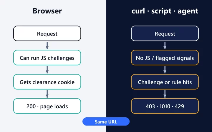 Diagram comparing the same URL: a browser can run JavaScript challenges and get a clearance cookie, while curl or a script gets challenged or blocked with 403, 1010 or 429