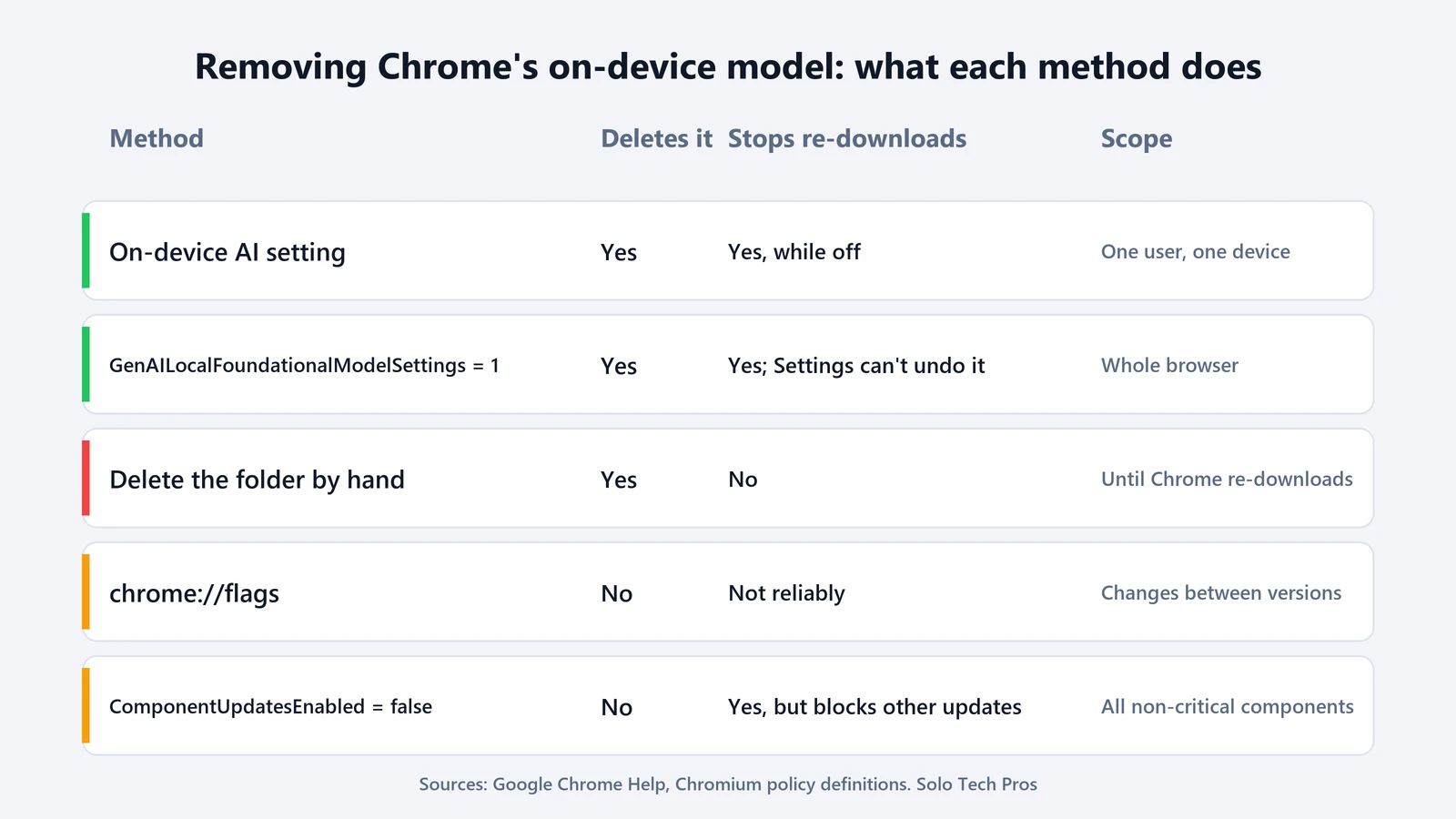 Table comparing five ways to remove Chrome's on-device model: the On-device AI setting and the GenAILocalFoundationalModelSettings policy delete it and stop re-downloads; deleting the folder by hand doesn't stop re-downloads; flags aren't reliable; ComponentUpdatesEnabled blocks other updates