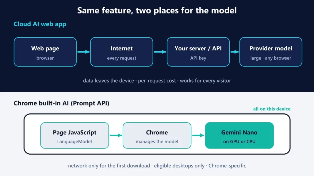 Diagram comparing a cloud AI web app, where requests travel over the internet to a provider model, with Chrome's Prompt API, where page JavaScript calls Gemini Nano running on the same device