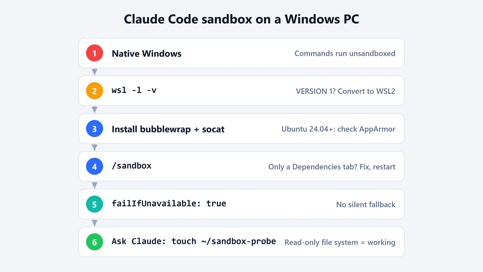 Six steps for Claude Code's sandbox on a Windows PC: native Windows runs commands unsandboxed, check WSL version, install bubblewrap and socat, run /sandbox, set failIfUnavailable, and verify with a touch probe that fails with Read-only file system