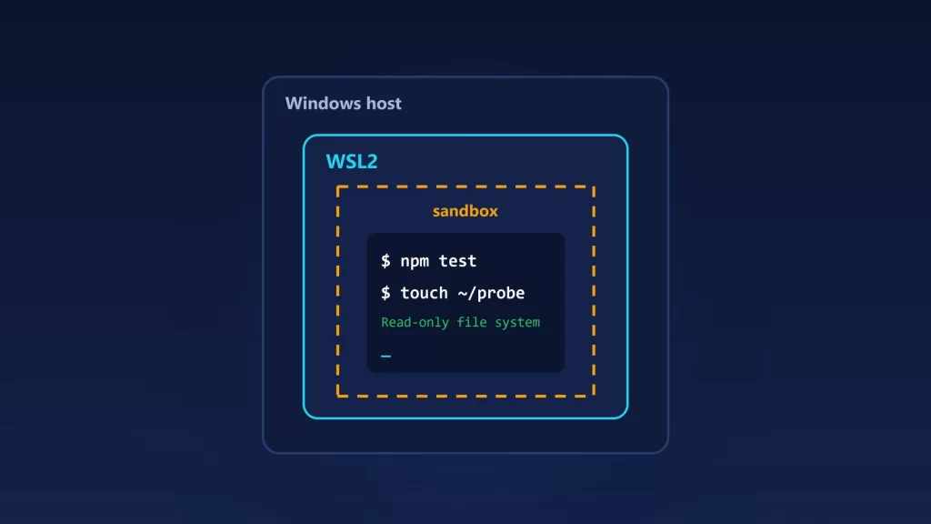 Illustration of a Windows host containing a WSL2 environment, with a dashed sandbox boundary around a terminal where a write fails with Read-only file system