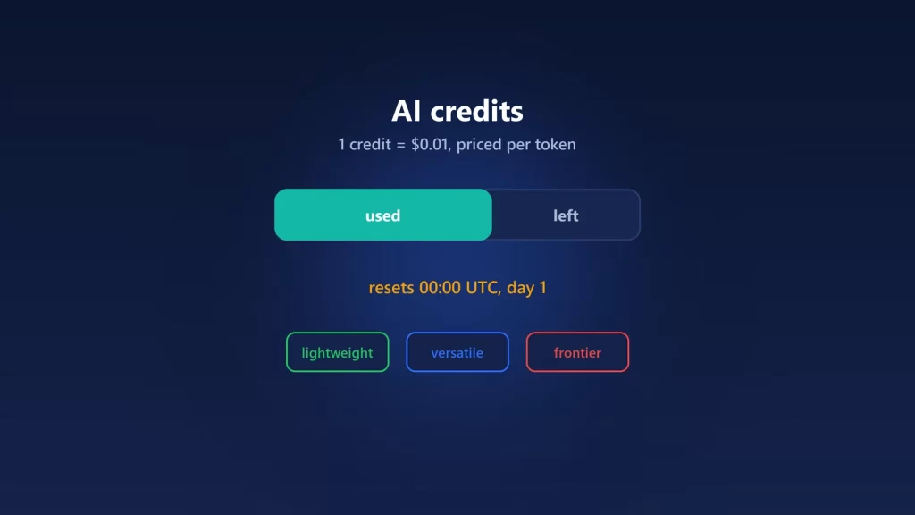 Illustration of an AI credits meter partly used, with a monthly reset at 00:00 UTC on day 1 and model tiers labelled lightweight, versatile and frontier