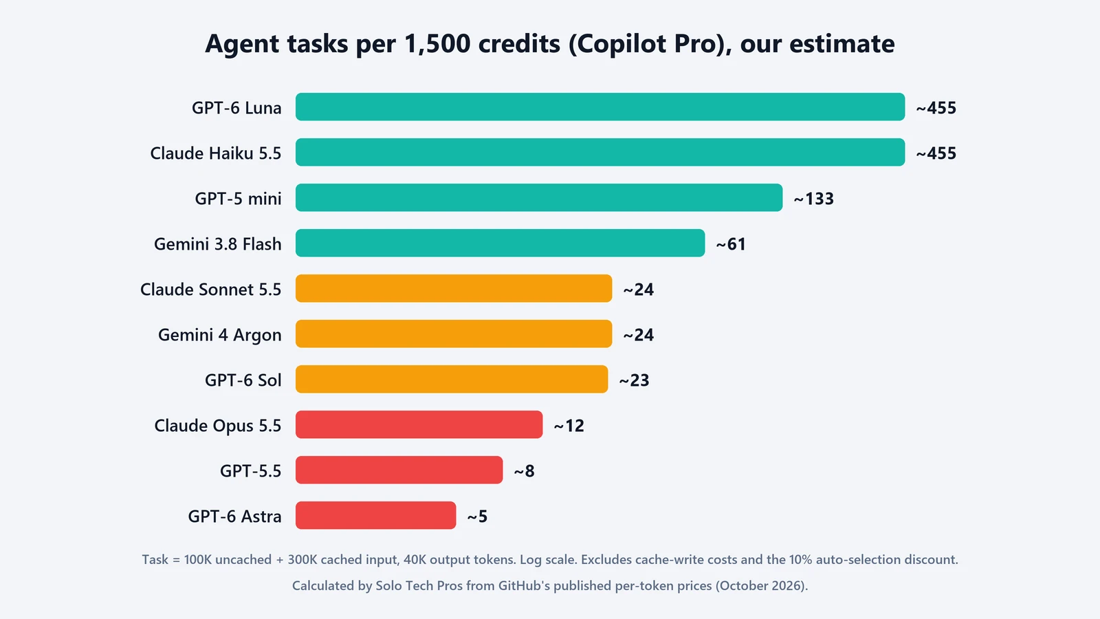 Bar chart on a log scale of estimated agent tasks per 1,500 Copilot Pro credits: about 455 with GPT-6 Luna or Claude Haiku 5.5, 133 with GPT-5 mini, 61 with Gemini 3.8 Flash, about 24 with Claude Sonnet 5.5, Gemini 4 Argon or GPT-6 Sol, 12 with Claude Opus 5.5, 8 with GPT-5.5 and 5 with GPT-6 Astra