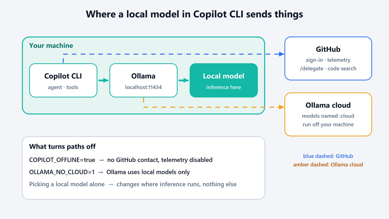 Diagram: Copilot CLI and Ollama run a local model on your machine, while dashed paths lead to GitHub for sign-in, telemetry and hosted features, and to Ollama cloud for models named :cloud