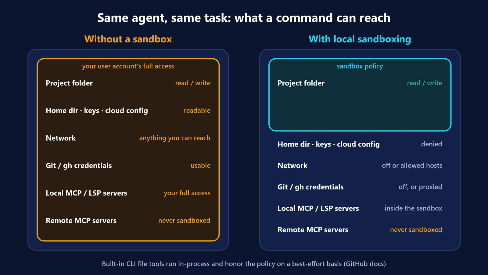 Diagram comparing what an agent command can reach without a sandbox (full user access to files, keys, network, credentials) and with local sandboxing (project folder only, other access denied, limited or proxied)