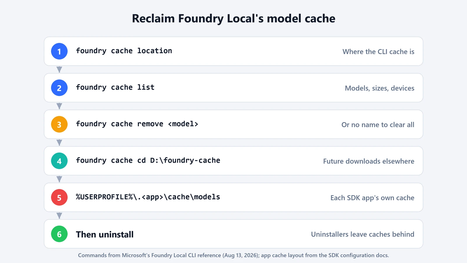 Six steps to reclaim Foundry Local's model cache: foundry cache location, foundry cache list, foundry cache remove, foundry cache cd to another drive, check each SDK app's own cache folder, then uninstall