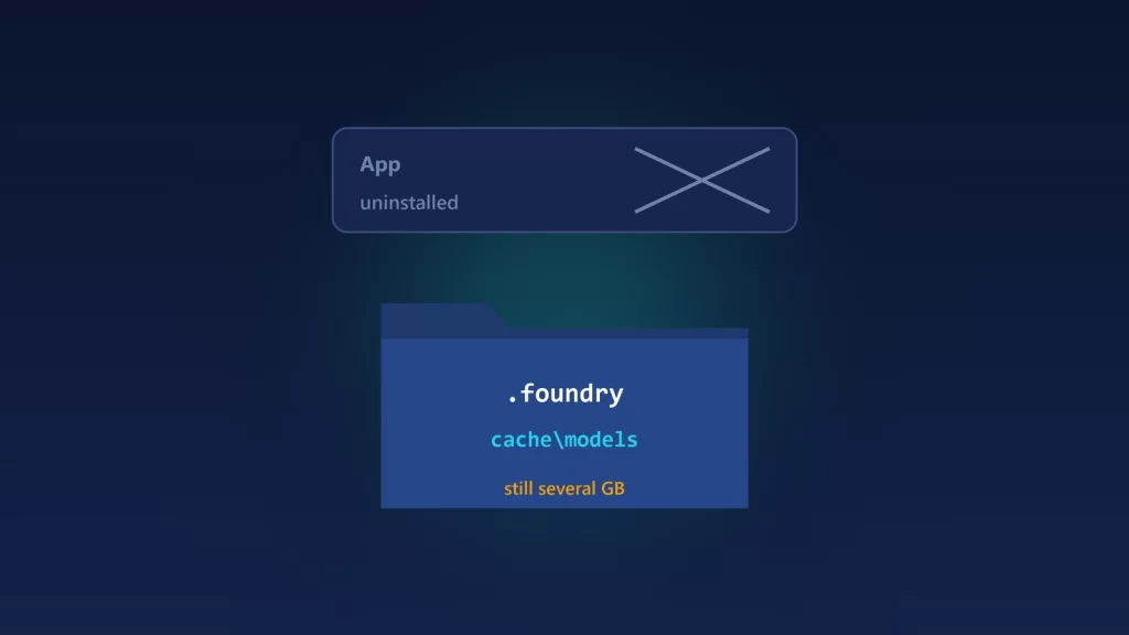 Illustration of an uninstalled app crossed out above a .foundry cache models folder that still holds several gigabytes