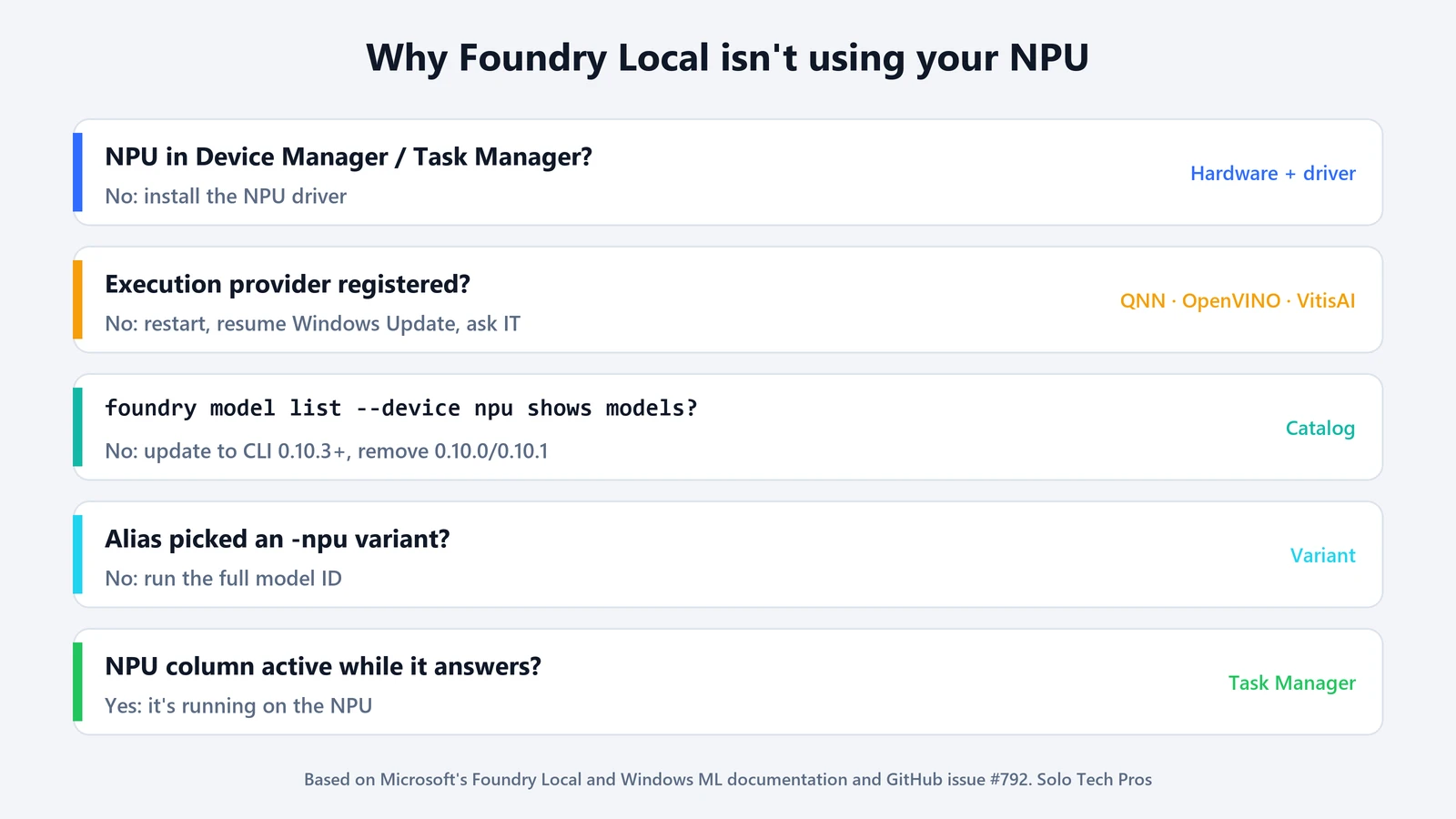 Five checks for Foundry Local and the NPU: NPU visible in Device Manager or Task Manager, execution provider registered, NPU models listed by foundry model list --device npu, alias resolved to an npu variant, and NPU activity in Task Manager while the model answers