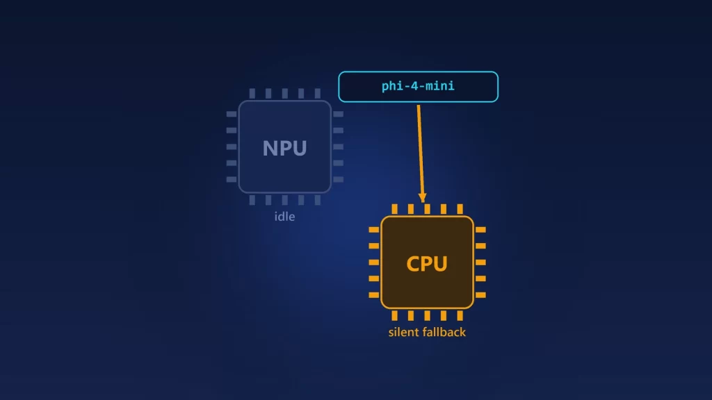 Illustration of an idle, dimmed NPU chip while a model label points to a glowing CPU chip, captioned silent fallback