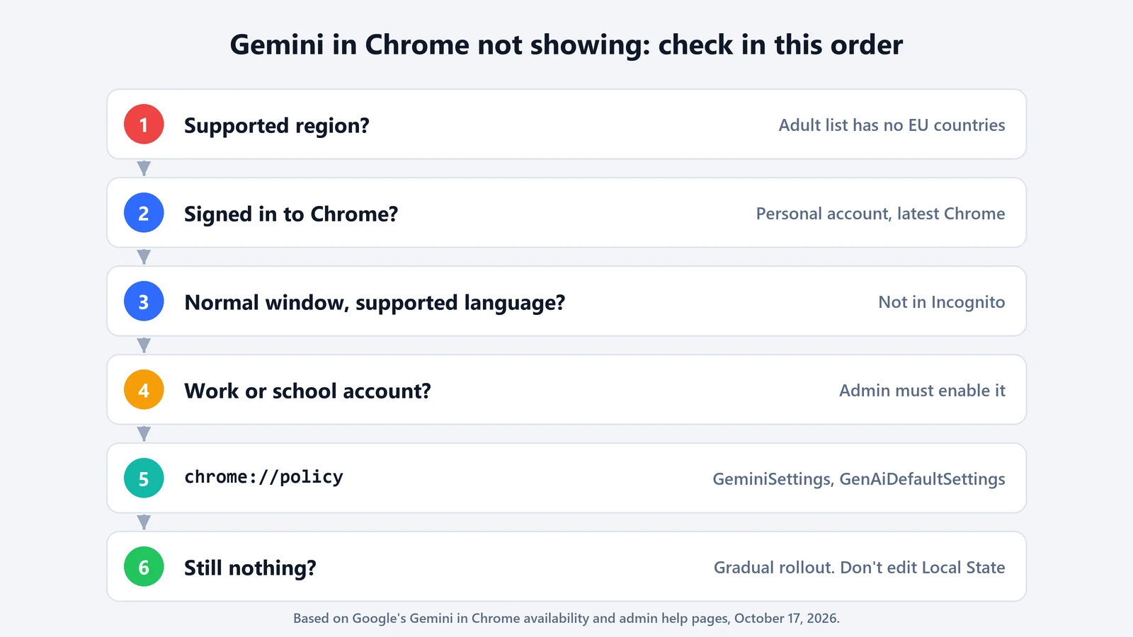 Six checks for Gemini in Chrome: supported region, signed in to Chrome, normal window and supported language, work or school account needs admin, chrome://policy for GeminiSettings and GenAiDefaultSettings, and gradual rollout