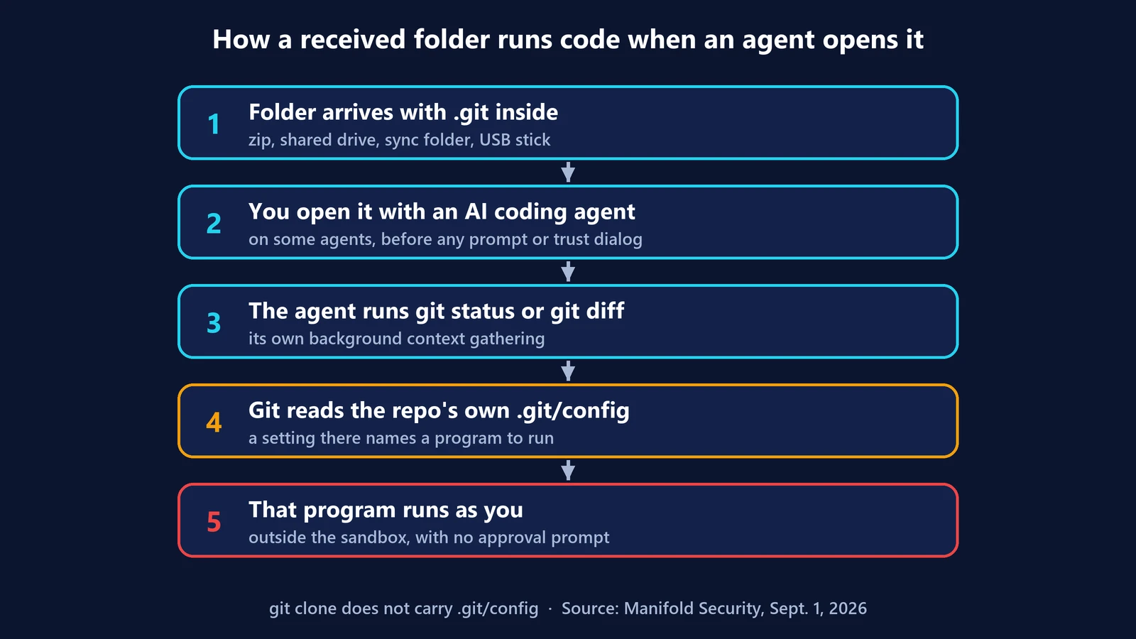 Five-step diagram: a folder arrives with .git inside, you open it with an AI coding agent, the agent runs git status, git reads the repository's own config, and a program named there runs as you outside the sandbox
