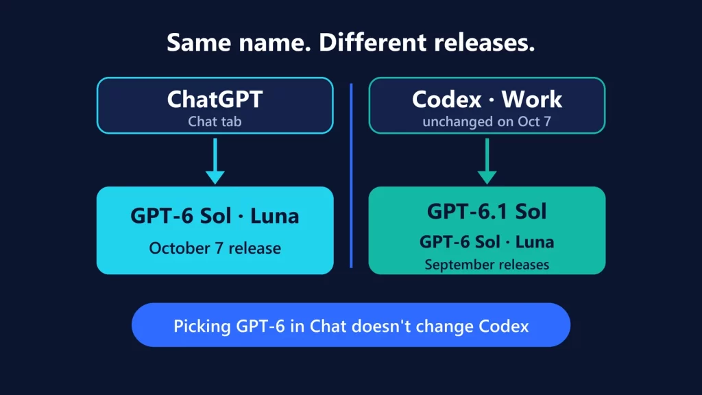 Diagram: ChatGPT's Chat tab runs the October 7 release of GPT-6 Sol and Luna, while Codex and Work run GPT-6.1 Sol and the September releases of GPT-6 Sol and Luna