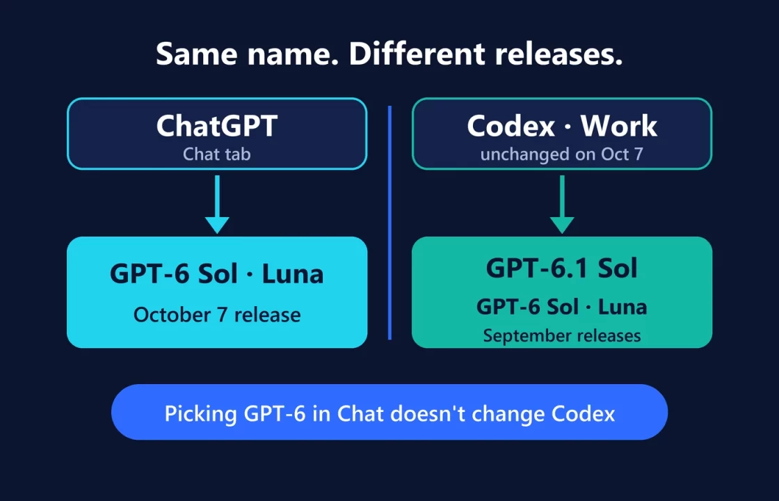 Diagram: ChatGPT's Chat tab runs the October 7 release of GPT-6 Sol and Luna, while Codex and Work run GPT-6.1 Sol and the September releases of GPT-6 Sol and Luna