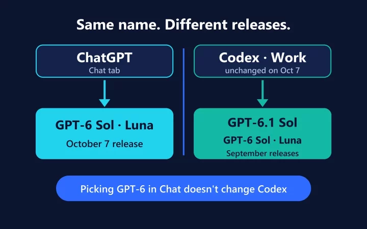 Diagram: ChatGPT's Chat tab runs the October 7 release of GPT-6 Sol and Luna, while Codex and Work run GPT-6.1 Sol and the September releases of GPT-6 Sol and Luna
