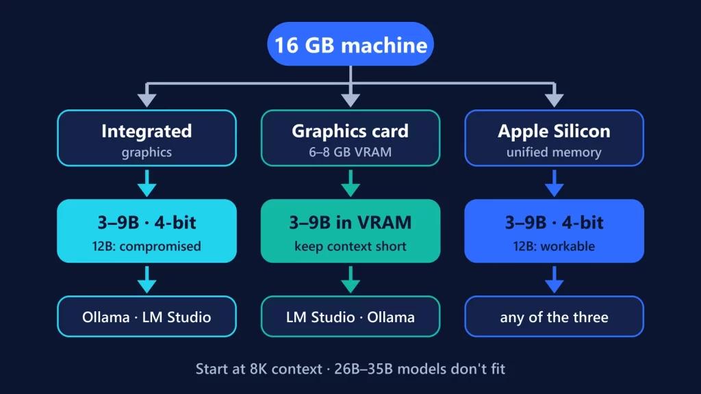 Decision graphic: a 16 GB machine branches into integrated graphics, a 6 to 8 GB graphics card and Apple Silicon, each with a realistic model size and a recommended app