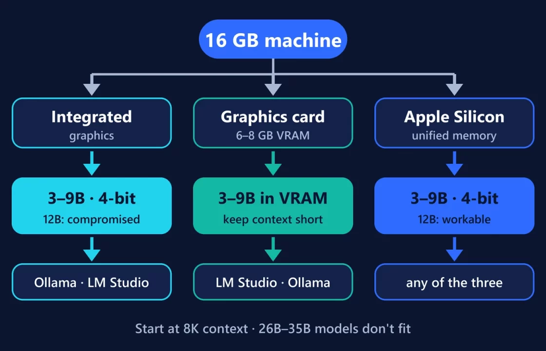 Decision graphic: a 16 GB machine branches into integrated graphics, a 6 to 8 GB graphics card and Apple Silicon, each with a realistic model size and a recommended app