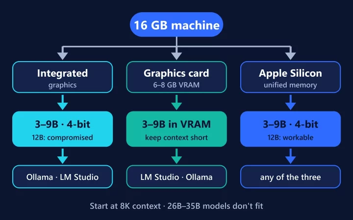 Decision graphic: a 16 GB machine branches into integrated graphics, a 6 to 8 GB graphics card and Apple Silicon, each with a realistic model size and a recommended app