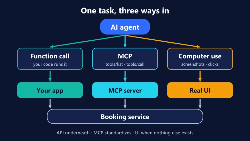 Diagram: an AI agent reaches a booking service through a function call run by your app, through an MCP server, or through computer use on the real interface
