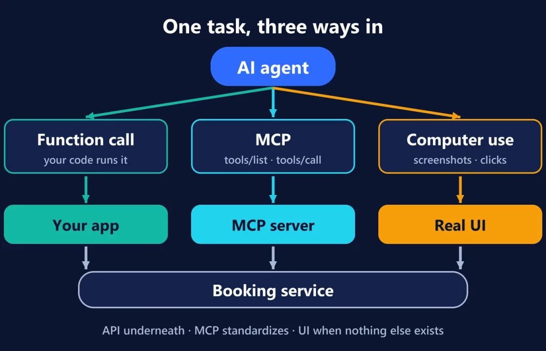 Diagram: an AI agent reaches a booking service through a function call run by your app, through an MCP server, or through computer use on the real interface
