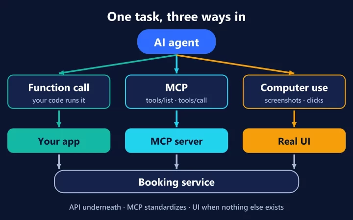 Diagram: an AI agent reaches a booking service through a function call run by your app, through an MCP server, or through computer use on the real interface