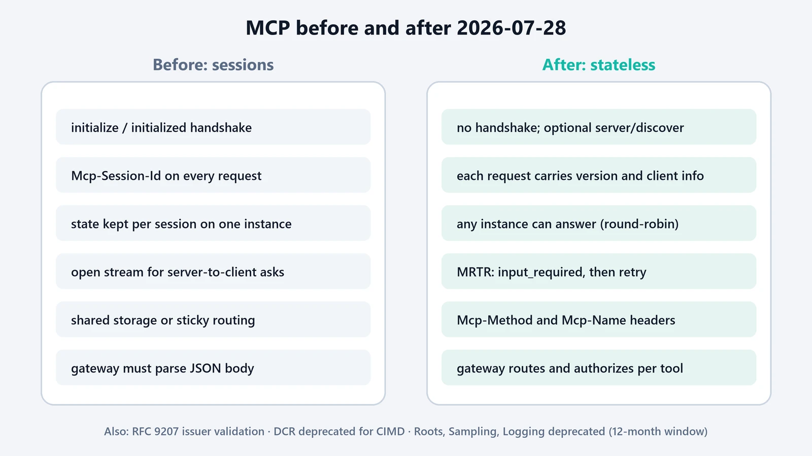 Side-by-side comparison of MCP before and after the 2026-07-28 spec: from handshake, session IDs and sticky routing to self-describing requests, round-robin instances, MRTR and Mcp-Method and Mcp-Name headers