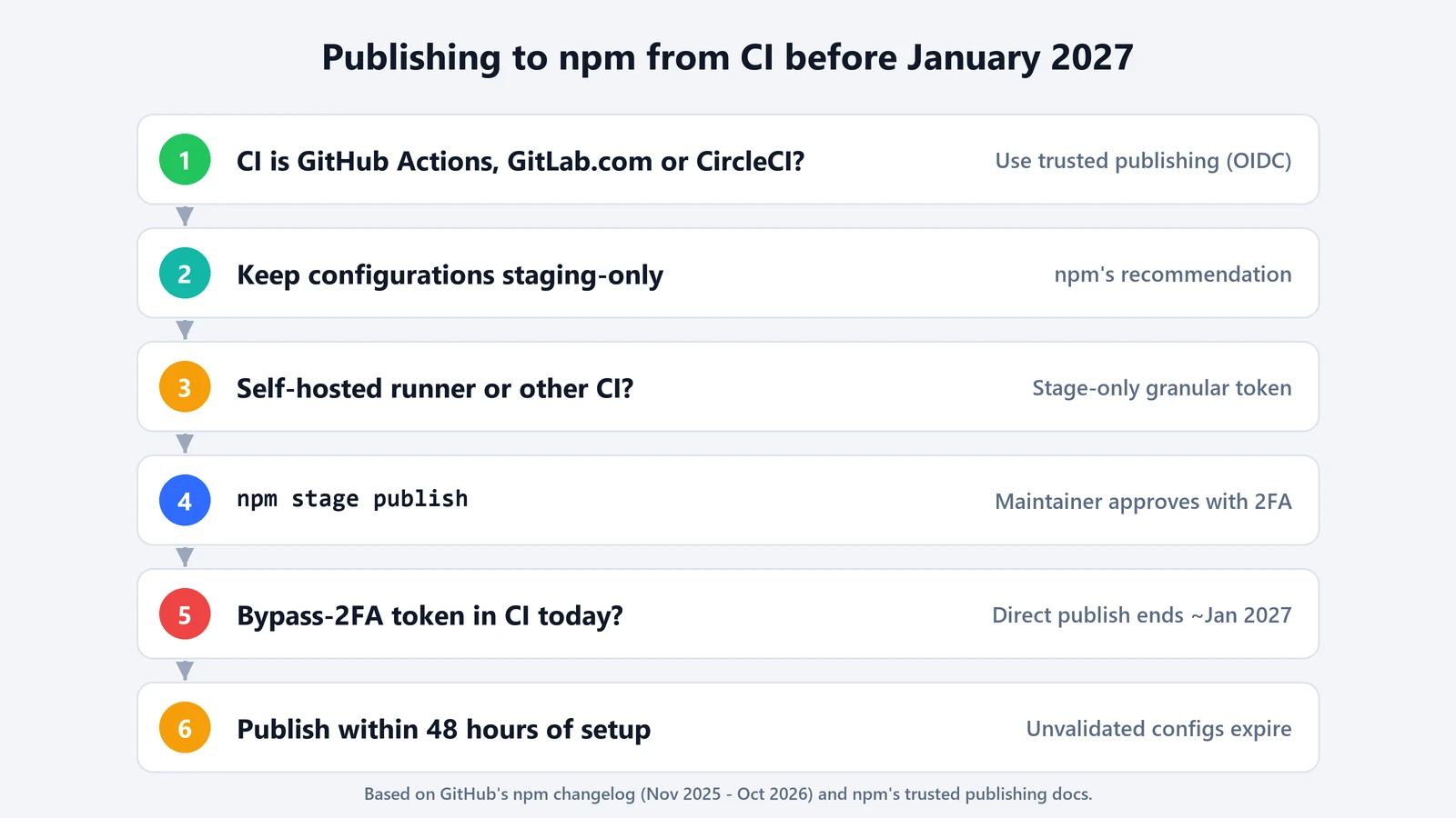 Six steps for npm publishing from CI: use trusted publishing on GitHub Actions, GitLab.com or CircleCI, keep configurations staging-only, use a stage-only token on other CI, run npm stage publish with 2FA approval, replace bypass-2FA tokens before about January 2027, and publish within 48 hours of setup