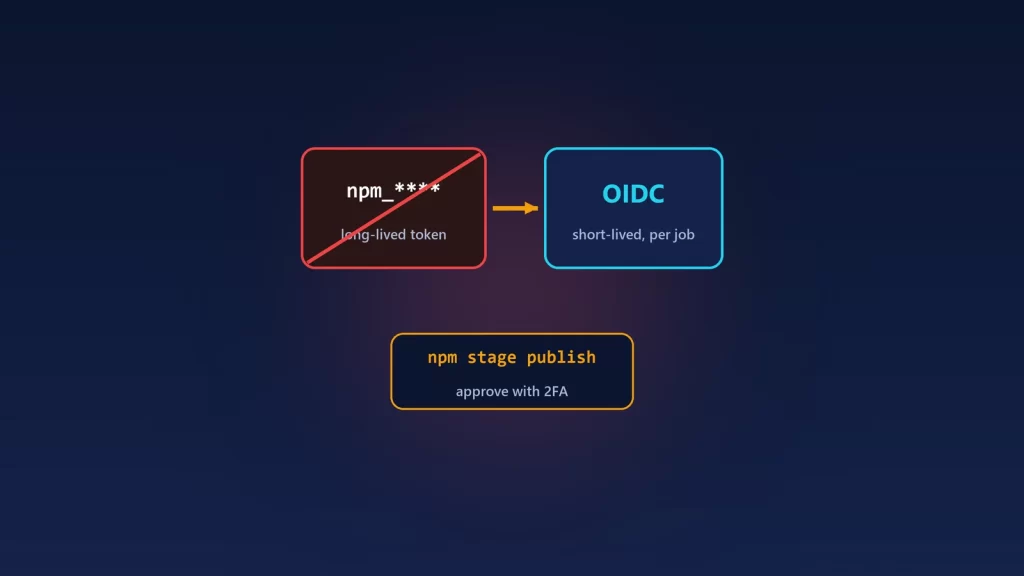 Illustration of a crossed-out long-lived npm token replaced by a short-lived OIDC credential, with npm stage publish approved by 2FA below