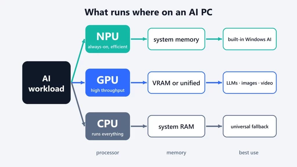 Diagram: an AI workload goes to the NPU (system memory, built-in Windows AI), the GPU (VRAM or unified memory, LLMs, images and video) or the CPU (system RAM, universal fallback)