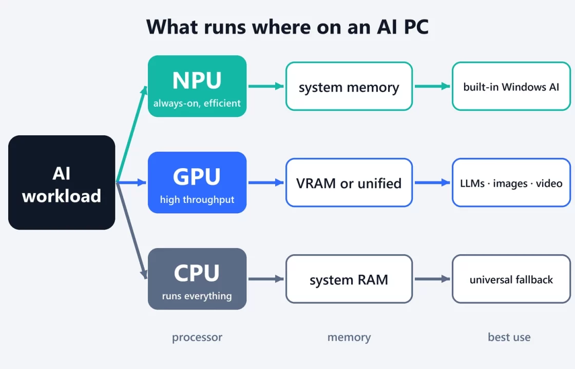 Diagram: an AI workload goes to the NPU (system memory, built-in Windows AI), the GPU (VRAM or unified memory, LLMs, images and video) or the CPU (system RAM, universal fallback)