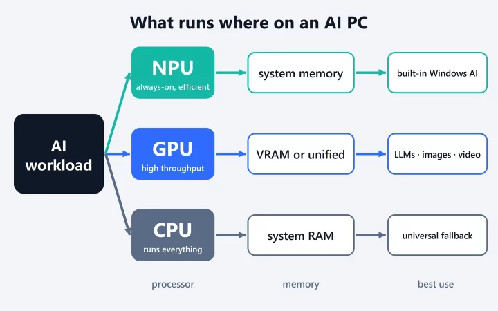 Diagram: an AI workload goes to the NPU (system memory, built-in Windows AI), the GPU (VRAM or unified memory, LLMs, images and video) or the CPU (system RAM, universal fallback)