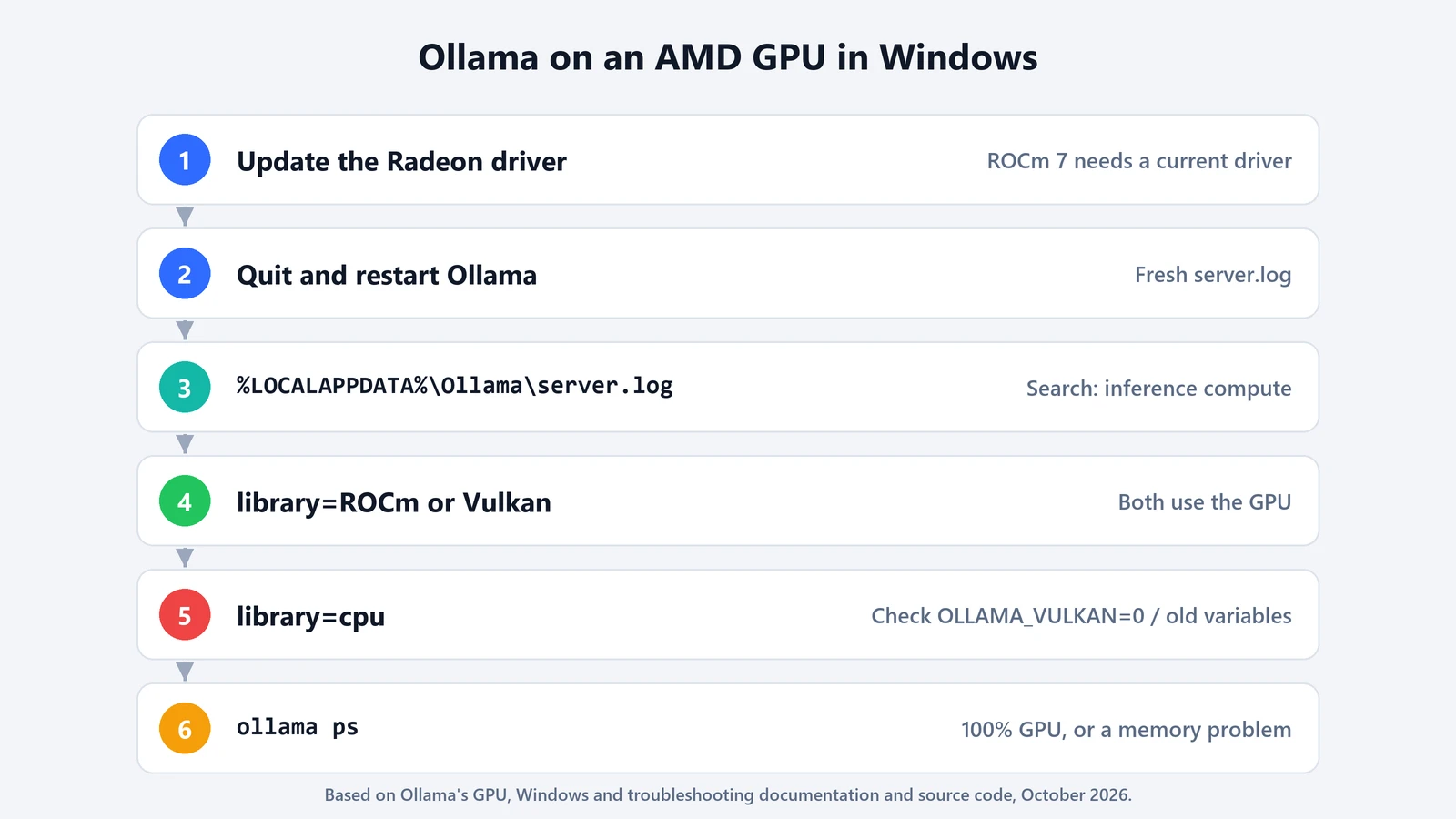 Six steps to check Ollama on an AMD GPU in Windows: update the Radeon driver, restart Ollama, open server.log, look for library ROCm or Vulkan, investigate library cpu, then confirm 100% GPU with ollama ps