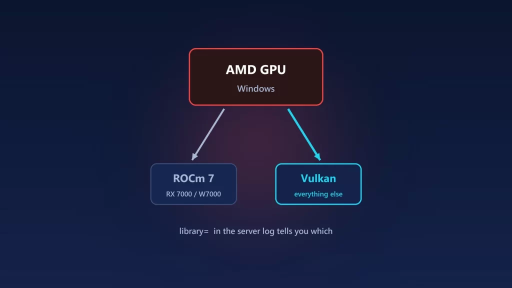 Illustration of an AMD GPU on Windows splitting into two paths: ROCm 7 for RX 7000 and W7000 cards, and Vulkan for everything else