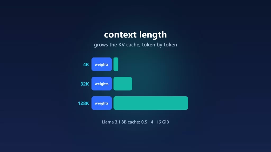 Illustration of three memory bars where the model weights stay the same and the context cache grows from 4K to 32K to 128K tokens
