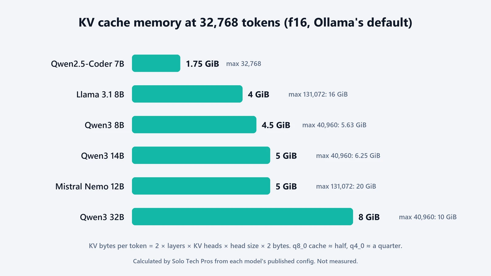 Bar chart of KV cache memory at 32,768 tokens with f16 cache: Qwen2.5-Coder 7B 1.75 GiB, Llama 3.1 8B 4 GiB, Qwen3 8B 4.5 GiB, Qwen3 14B 5 GiB, Mistral Nemo 12B 5 GiB, Qwen3 32B 8 GiB