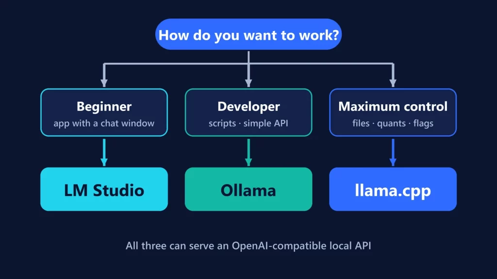 Decision tree: beginners choose LM Studio, developers who want scripts and a simple API choose Ollama, and those who want maximum control choose llama.cpp
