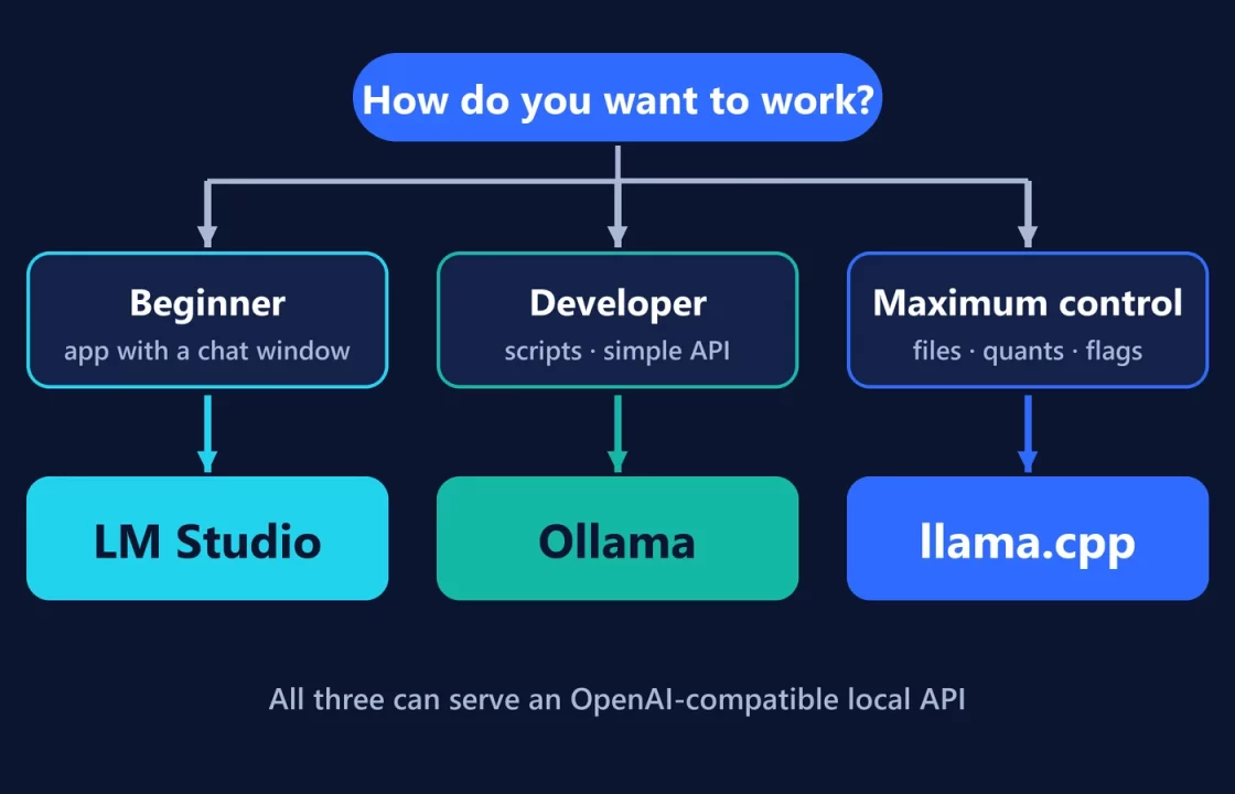 Decision tree: beginners choose LM Studio, developers who want scripts and a simple API choose Ollama, and those who want maximum control choose llama.cpp