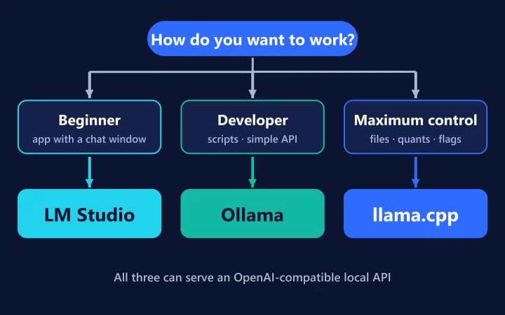 Decision tree: beginners choose LM Studio, developers who want scripts and a simple API choose Ollama, and those who want maximum control choose llama.cpp