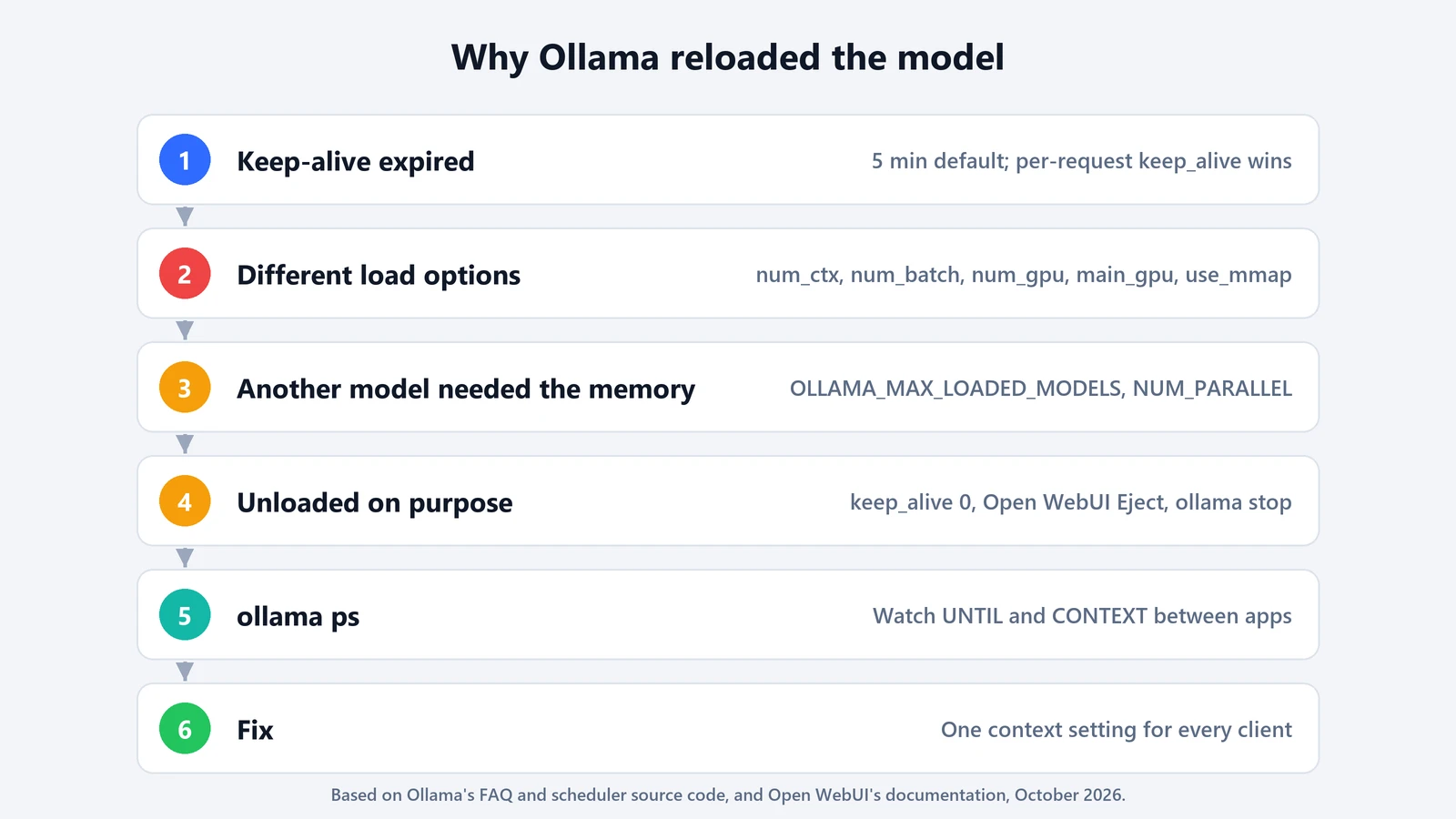Causes of Ollama model reloads: keep-alive expired, different load options such as num_ctx or num_gpu, another model needing memory, deliberate unloads with keep_alive 0 or Open WebUI Eject, how to watch ollama ps, and the fix of one context setting for every client