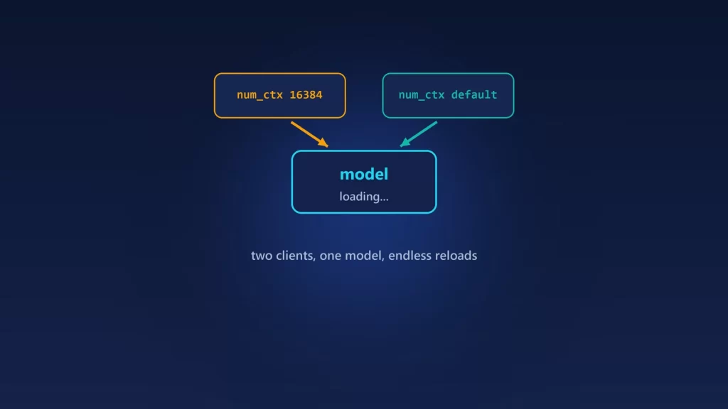 Illustration of two clients sending different num_ctx values to the same model, which keeps loading