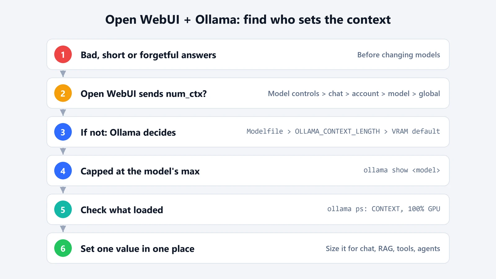 Six-step diagnosis: bad answers, check whether Open WebUI sends num_ctx from model controls, chat, account, model or global defaults, otherwise Ollama decides from the Modelfile, OLLAMA_CONTEXT_LENGTH or VRAM default, capped at the model maximum, confirm with ollama ps, then set one value in one place