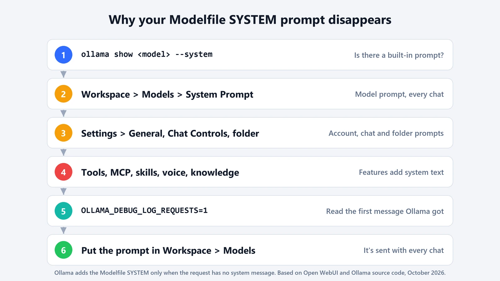 Six steps: check the Modelfile prompt with ollama show --system, check Workspace model prompt, check account, chat and folder prompts, check tools, MCP, skills, voice and knowledge, log requests with OLLAMA_DEBUG_LOG_REQUESTS, and put the prompt in Workspace Models