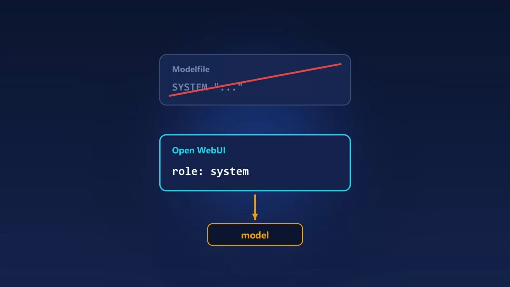 Illustration of a Modelfile SYSTEM prompt crossed out above an Open WebUI system message that is the one sent to the model