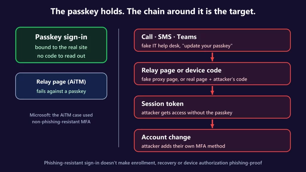 Diagram: passkey sign-in holds and a relay page fails against it, while a fake help-desk call leads to a relay page or device code, a session token for the attacker and an attacker-added MFA method