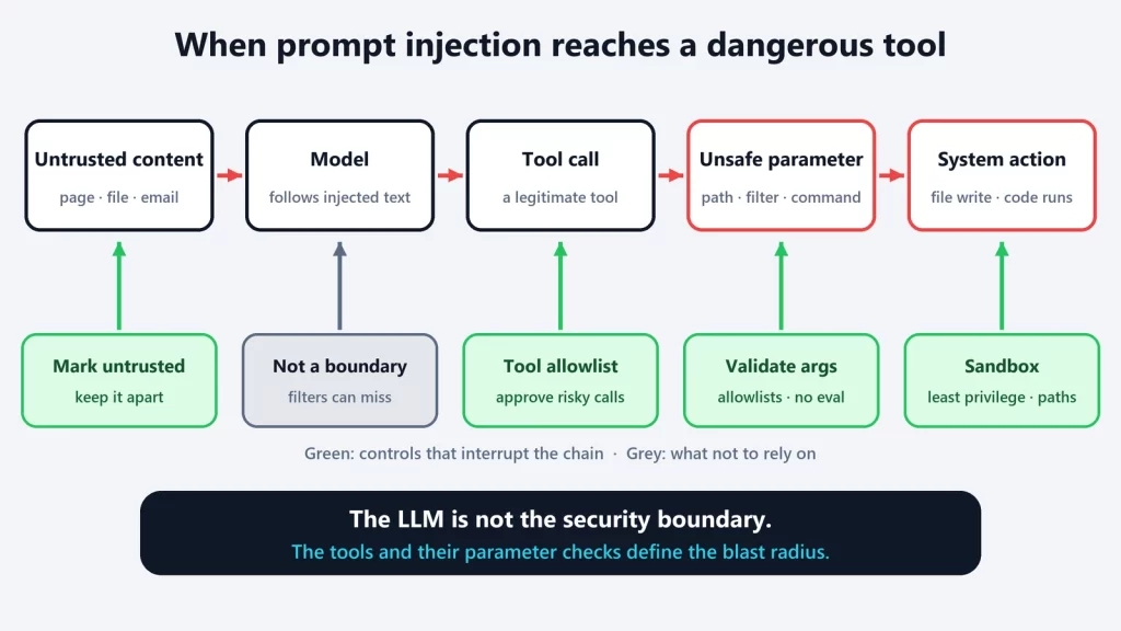 Diagram of an attack chain from untrusted content to the model, a tool call, an unsafe parameter and a system action, with controls such as tool allowlists, argument validation and sandboxing that break it