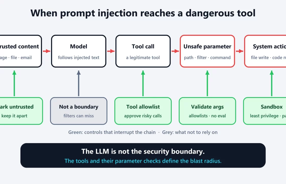 Diagram of an attack chain from untrusted content to the model, a tool call, an unsafe parameter and a system action, with controls such as tool allowlists, argument validation and sandboxing that break it